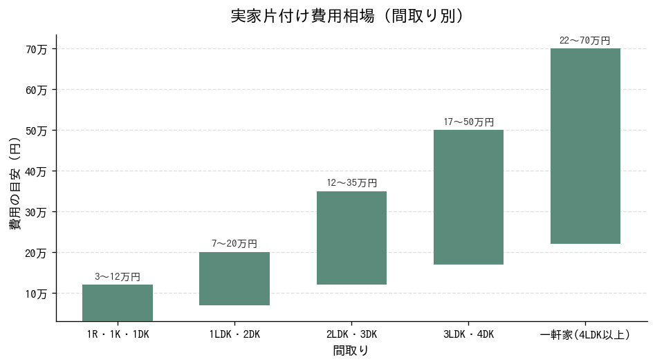 実家片付け費用相場(間取り別)