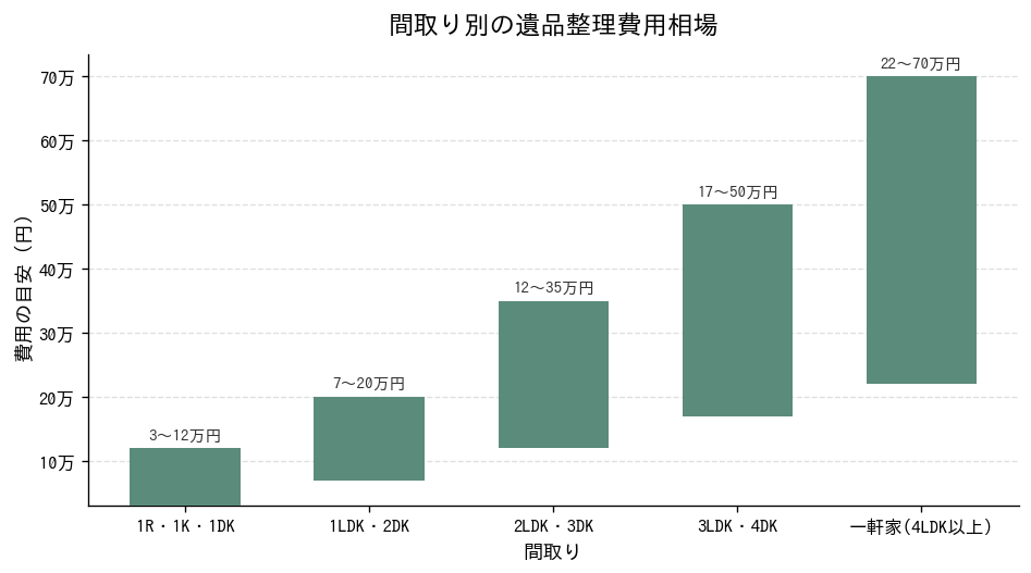 間取り別の遺品整理費用相場
