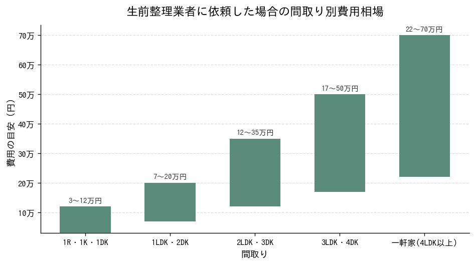 生前整理業者に依頼した場合の間取り別費用相場