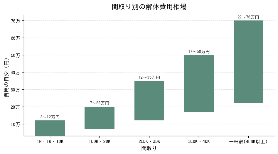間取り別の解体費用相場
