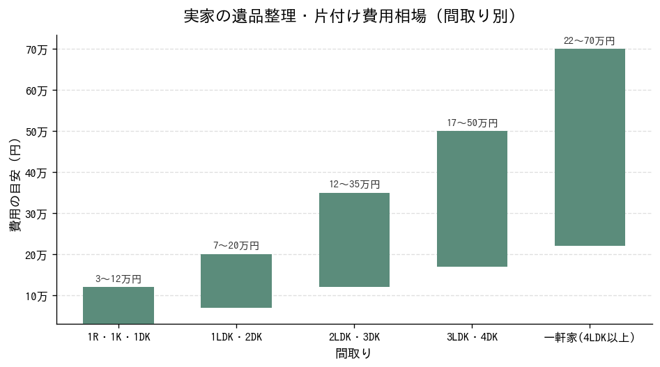 実家の遺品整理・片付け費用相場(間取り別)