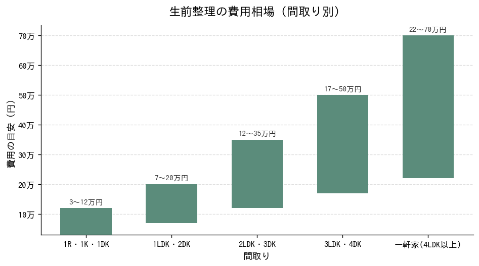 生前整理の費用相場(間取り別)