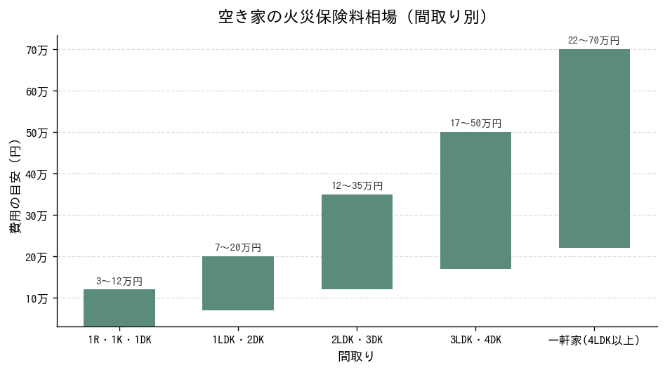 空き家の火災保険料相場(間取り別)