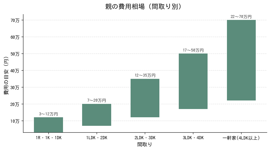 親 介護 費用 ないの費用相場