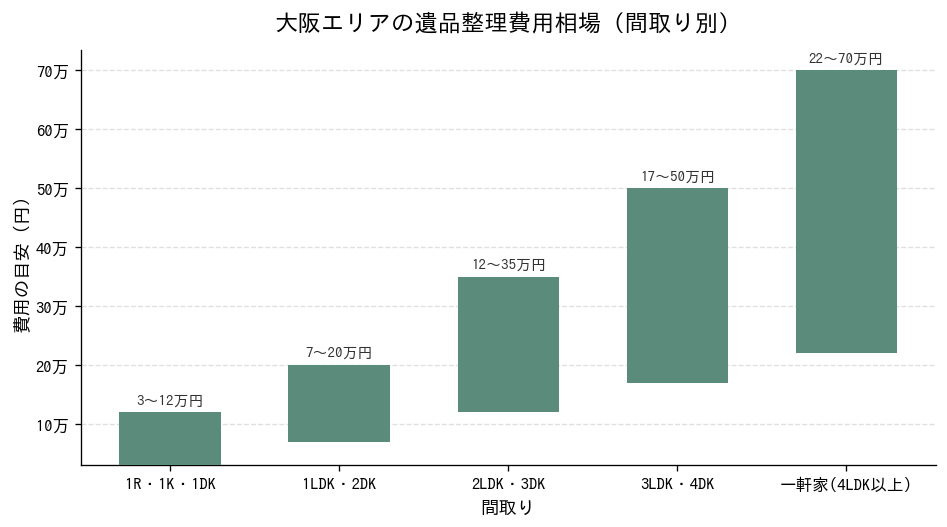 大阪エリアの遺品整理費用相場(間取り別)