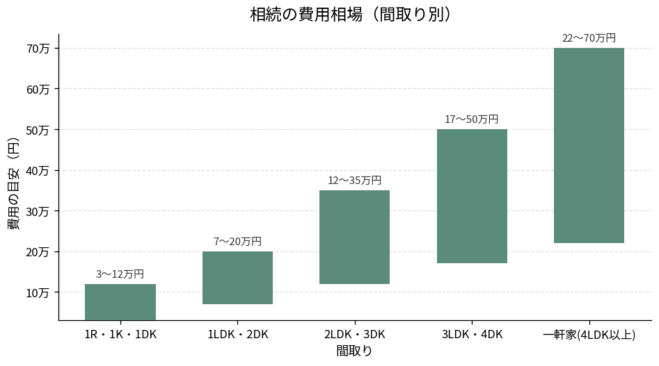 相続 手続き 自分での費用相場