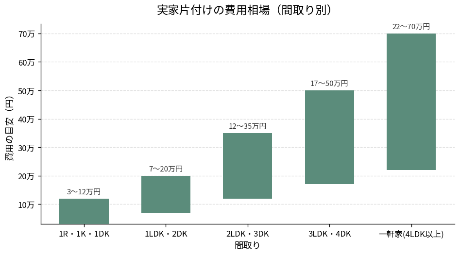 実家片付けの費用相場(間取り別)