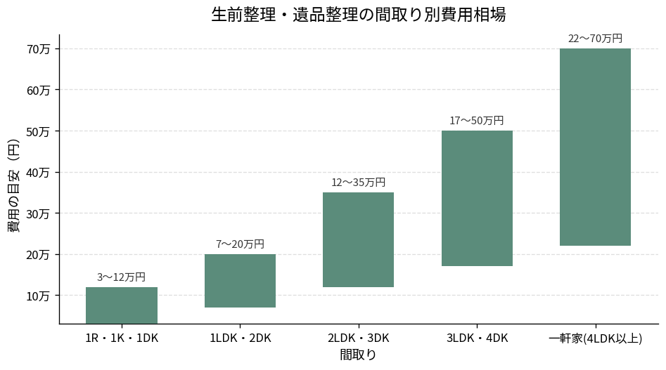 生前整理・遺品整理の間取り別費用相場