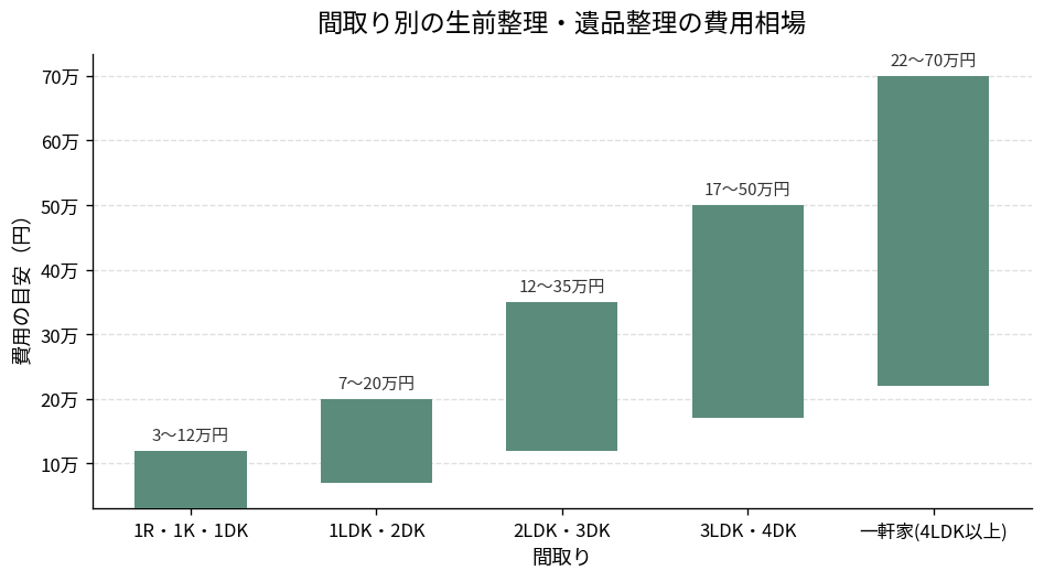 間取り別の生前整理・遺品整理の費用相場